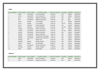 UNION
ROLLNUMBER FIRST_NAME LAST_NAME FATHER_NAME DATE_OF_BIRTH COURSE GENDER CONTACT
1 RITIKA CHOUDHARY VIJAY CHOUDHARY 15-MAY-95 BCA FEMALE 8798474849
1 RITIKA CHOUDHARY VIJAY CHOUDHARY 15-MAY-95 RAS FEMALE 8798474849
2 RITIK CHOUDHARY RAMESH CHOUDHARY 20-APR-95 BCA MALE 8798474389
2 RITIK CHOUDHARY RAMESH CHOUDHARY 20-APR-95 SSC MALE 8798474389
3 KAVYA SHARMA VIJAY SHARMA 15-MAY-00 BA FEMALE 9049484958
3 KAVYA SHARMA VIJAY SHARMA 15-MAY-00 POLICE FEMALE 9049484958
4 NAVYA KUMAWAT RAJESH KUMAWAT 05-JUN-05 BCA FEMALE 9890876567
4 NAVYA KUMAWAT RAJESH KUMAWAT 05-JUN-05 SSC CGL FEMALE 9890876567
5 YOGESH CHOUDHARY MANOJ CHOUDHARY 15-OCT-00 BCA FEMALE 9646474848
5 YOGESH CHOUDHARY MANOJ CHOUDHARY 15-OCT-00 SSC GD FEMALE 9646474848
6 DEEPAK CHOUDHARY VINOD CHOUDHARY 15-NOV-02 BCA FEMALE 9767898767
6 DEEPAK CHOUDHARY VINOD CHOUDHARY 15-NOV-02 RAS FEMALE 9767898767
7 RAMESH CHOUDHARY RADHESHYAM CHOUDHARY 15-DEC-03 BCA FEMALE 9928383840
7 RAMESH CHOUDHARY RADHESHYAM CHOUDHARY 15-DEC-03 SSC FEMALE 9928383840
8 SUNDAR JAIN MANISH JAIN 02-MAY-06 BCA FEMALE 9028374859
8 SUNDARI SHARMA MANISH SHARMA 23-MAY-08 RAS FEMALE 8948495859
9 RADIKA MARAN SHYAM MARAN 06-APR-04 BCA FEMALE 9485958596
9 RUDRA CHOUDHARY SHYAM CHOUDHARY 06-APR-07 BCA FEMALE 8303948594
10 DEEPIKA SHARMA RAMLAL SHARMA 11-MAR-09 BCA FEMALE 9548596867
10 NIKITA SHARMA RAM SHARMA 01-MAY-08 BCA FEMALE 9384748494
UNION ALL
ROLLNUMBER FIRST_NAME LAST_NAME FATHER_NAME DATE_OF_BIRTH COURSE GENDER CONTACT
1 RITIKA CHOUDHARY VIJAY CHOUDHARY 15-MAY-95 BCA FEMALE 8798474849
2 RITIK CHOUDHARY RAMESH CHOUDHARY 20-APR-95 BCA MALE 8798474389
 