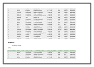 3 KAVYA SHARMA VIJAY SHARMA 15-MAY-00 BA FEMALE 9049484958
4 NAVYA KUMAWAT RAJESH KUMAWAT 05-JUN-05 BCA FEMALE 9890876567
5 YOGESH CHOUDHARY MANOJ CHOUDHARY 15-OCT-00 BCA FEMALE 9646474848
6 DEEPAK CHOUDHARY VINOD CHOUDHARY 15-NOV-02 BCA FEMALE 9767898767
7 RAMESH CHOUDHARY RADHESHYAM CHOUDHARY 15-DEC-03 BCA FEMALE 9928383840
8 SUNDAR JAIN MANISH JAIN 02-MAY-06 BCA FEMALE 9028374859
9 RUDRA CHOUDHARY SHYAM CHOUDHARY 06-APR-07 BCA FEMALE 8303948594
10 NIKITA SHARMA RAM SHARMA 01-MAY-08 BCA FEMALE 9384748494
1 RITIKA CHOUDHARY VIJAY CHOUDHARY 15-MAY-95 RAS FEMALE 8798474849
2 RITIK CHOUDHARY RAMESH CHOUDHARY 20-APR-95 SSC MALE 8798474389
3 KAVYA SHARMA VIJAY SHARMA 15-MAY-00 POLICE FEMALE 9049484958
4 NAVYA KUMAWAT RAJESH KUMAWAT 05-JUN-05 SSC CGL FEMALE 9890876567
5 YOGESH CHOUDHARY MANOJ CHOUDHARY 15-OCT-00 SSC GD FEMALE 9646474848
6 DEEPAK CHOUDHARY VINOD CHOUDHARY 15-NOV-02 RAS FEMALE 9767898767
7 RAMESH CHOUDHARY RADHESHYAM CHOUDHARY 15-DEC-03 SSC FEMALE 9928383840
8 SUNDARI SHARMA MANISH SHARMA 23-MAY-08 RAS FEMALE 8948495859
9 RADIKA MARAN SHYAM MARAN 06-APR-04 BCA FEMALE 9485958596
10 DEEPIKA SHARMA RAMLAL SHARMA 11-MAR-09 BCA FEMALE 9548596867
INTERACTION
NO RECORD FOUND
MINUS
ROLLNUMBER FIRST_NAME LAST_NAME FATHER_NAME DATE_OF_BIRTH COURSE GENDER CONTACT
1 RITIKA CHOUDHARY VIJAY CHOUDHARY 15-MAY-95 BCA FEMALE 8798474849
2 RITIK CHOUDHARY RAMESH CHOUDHARY 20-APR-95 BCA MALE 8798474389
3 KAVYA SHARMA VIJAY SHARMA 15-MAY-00 BA FEMALE 9049484958
4 NAVYA KUMAWAT RAJESH KUMAWAT 05-JUN-05 BCA FEMALE 9890876567
 