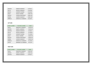 DEEPIKA RAMESH KUMAWAT 12-FEB-01
NAVYA RAGHAV KUMAWAT 12-JAN-99
MADHU SANDEEP SHARMA 15-JAN-98
MOHIT SANJAY SHARMA 15-MAY-99
NEERAJ JAGDISH SHEKHAWAT 19-MAY-99
NIRMAL JAGDISH KUMAWAT 19-MAY-98
NIRMALA GIRDARI LAL KUMAWAT 19-JUN-97
LEFT JOIN
FIRST_NAME FATHER_NAME DOB
RAHUL RAMGOPAL KUMAWAT 12-NOV-00
DEEPAK RAMPAL KUMAWAT 12-NOV-02
DEEPIKA RAMESH KUMAWAT 12-FEB-01
NAVYA RAGHAV KUMAWAT 12-JAN-99
MADHU SANDEEP SHARMA 15-JAN-98
MOHIT SANJAY SHARMA 15-MAY-99
NEERAJ JAGDISH SHEKHAWAT 19-MAY-99
NIRMAL JAGDISH KUMAWAT 19-MAY-98
NIRMALA GIRDARI LAL KUMAWAT 19-JUN-97
KAVYA BANWARI LAL KUMAWAT 19-JUL-97
RIGHT JOIN
FIRST_NAME FATHER_NAME DOB
RAHUL RAMGOPAL KUMAWAT 12-NOV-00
DEEPAK RAMPAL KUMAWAT 12-NOV-02
DEEPIKA RAMESH KUMAWAT 12-FEB-01
 