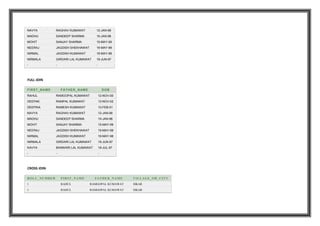 NAVYA RAGHAV KUMAWAT 12-JAN-99
MADHU SANDEEP SHARMA 15-JAN-98
MOHIT SANJAY SHARMA 15-MAY-99
NEERAJ JAGDISH SHEKHAWAT 19-MAY-99
NIRMAL JAGDISH KUMAWAT 19-MAY-98
NIRMALA GIRDARI LAL KUMAWAT 19-JUN-97
- - -
FULL JOIN
FIRST_NAME FATHER_NAME DOB
RAHUL RAMGOPAL KUMAWAT 12-NOV-00
DEEPAK RAMPAL KUMAWAT 12-NOV-02
DEEPIKA RAMESH KUMAWAT 12-FEB-01
NAVYA RAGHAV KUMAWAT 12-JAN-99
MADHU SANDEEP SHARMA 15-JAN-98
MOHIT SANJAY SHARMA 15-MAY-99
NEERAJ JAGDISH SHEKHAWAT 19-MAY-99
NIRMAL JAGDISH KUMAWAT 19-MAY-98
NIRMALA GIRDARI LAL KUMAWAT 19-JUN-97
KAVYA BANWARI LAL KUMAWAT 19-JUL-97
- - -
CROSS JOIN
ROLL_NUMBER FIRST_NAME FATHER_NAME VILLAGE_OR_CITY
1 RAHUL RAMGOPAL KUMAWAT SIKAR
1 RAHUL RAMGOPAL KUMAWAT SIKAR
 