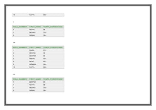 10 KAVYA 84.6
<
ROLL_NUMBER FIRST_NAME TENTH_PERCENTAGE
4 NAVYA 68
7 NEERAJ 77.8
8 NIRMAL 56.4
>=
ROLL_NUMBER FIRST_NAME TENTH_PERCENTAGE
1 RAHUL 91.2
2 DEEPAK 90
3 DEEPIKA 80
5 MADHU 93.4
6 MOHIT 82.2
9 NIRMALA 90.4
10 KAVYA 84.6
<=
ROLL_NUMBER FIRST_NAME TENTH_PERCENTAGE
3 DEEPIKA 80
4 NAVYA 68
7 NEERAJ 77.8
8 NIRMAL 56.4
 