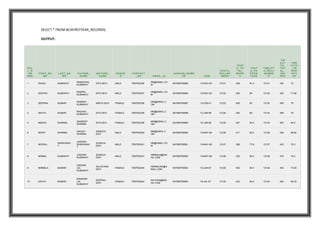 SELECT * FROM BCAFIRSTYEAR_RECORDS;
OUTPUT:
ROL
L_N
UM
BER
FIRST_NA
ME
LAST_NA
ME
FATHER_
NAME
MOTHER_
NAME
GENDE
R
CONTACT
_NO EMAIL_ID
AADHAR_NUMB
ER DOB
TENTH_
ROLLNU
MBER
TENT
H_TO
TAL_
MARK
S
TENT
H_PE
RCEN
TAGE
TWELFT
H_ROLL
NUMBE
R
TW
ELF
TH_
TOT
AL_
MA
RKS
TWE
LFTH
_PE
RCE
NTA
GE
1 RAHUL KUMAWAT
RAMGOPAL
KUMAWAT
GITA DEVI MALE 7597553336
RK@GMAIL.CO
M
847585758585 12-NOV-00 12121 456 91.2 13131 432 72
2 DEEPAK KUMAWAT
RAMPAL
KUMAWAT
NITA DEVI MALE 7597553337
DK@GMAIL.CO
M
847585758586 12-NOV-02 12122 450 90 13132 430 71.66
3 DEEPIKA KUMARI
RAMESH
KUMAWAT
NIKITA DEVI FEMALE 7597553338
DKI@GMAIL.C
OM
847585758587 12-FEB-01 12123 400 80 13133 450 75
4 NAVYA KUMARI
RAGHAV
KUMAWAT
SITA DEVI FEMALE 7597553339
NKI@GMAIL.C
OM
847585758588 12-JAN-99 12124 340 68 13134 456 76
5 MADHU SHARMA
SANDEEP
SHARMA
SITA DEVI FEMALE 7597553339
MKI@GMAIL.C
OM
847585758589 15-JAN-98 12125 467 93.4 13135 567 94.5
6 MOHIT SHARMA
SANJAY
SHARMA
SANGITA
DEVI
MALE 7597553340
MK@GMAIL.C
OM
847585758590 15-MAY-99 12126 411 82.2 13136 539 89.84
7 NEERAJ
SHEKHAWA
T
JAGDISH
SHEKHAWA
T
SUSHILA
DEVI
MALE 7597553341
NK@GMAIL.CO
M
847585758591 19-MAY-99 12127 389 77.8 13137 423 70.5
8 NIRMAL KUMAWAT
JAGDISH
KUMAWAT
SUSHILA
DEVI
MALE 7597553341
NIRMALK@GM
AIL.COM
847585758592 19-MAY-98 12128 332 56.4 13138 470 78.3
9 NIRMALA KUMARI
GIRDARI
LAL
KUMAWAT
SULOCHNA
DEVI
FEMALE 7597553344
NIRMALAKI@G
MAIL.COM
847585758593 19-JUN-97 12129 452 90.4 13139 443 73.83
10 KAVYA KUMARI
BANWARI
LAL
KUMAWAT
DEEPIKA
DEVI
FEMALE 7597553344
KAVYAKI@GM
AIL.COM
847585758594 19-JUL-97 12130 423 84.6 13140 542 90.33
 