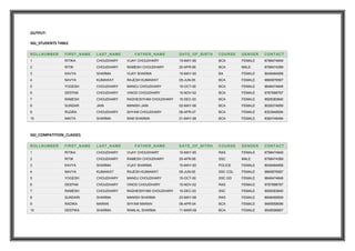 OUTPUT:
SGI_STUDENTS TABLE
ROLLNUMBER FIRST_NAME LAST_NAME FATHER_NAME DATE_OF_BIRTH COURSE GENDER CONTACT
1 RITIKA CHOUDHARY VIJAY CHOUDHARY 15-MAY-95 BCA FEMALE 8798474849
2 RITIK CHOUDHARY RAMESH CHOUDHARY 20-APR-95 BCA MALE 8798474389
3 KAVYA SHARMA VIJAY SHARMA 15-MAY-00 BA FEMALE 9049484958
4 NAVYA KUMAWAT RAJESH KUMAWAT 05-JUN-05 BCA FEMALE 9890876567
5 YOGESH CHOUDHARY MANOJ CHOUDHARY 15-OCT-00 BCA FEMALE 9646474848
6 DEEPAK CHOUDHARY VINOD CHOUDHARY 15-NOV-02 BCA FEMALE 9767898767
7 RAMESH CHOUDHARY RADHESHYAM CHOUDHARY 15-DEC-03 BCA FEMALE 9928383840
8 SUNDAR JAIN MANISH JAIN 02-MAY-06 BCA FEMALE 9028374859
9 RUDRA CHOUDHARY SHYAM CHOUDHARY 06-APR-07 BCA FEMALE 8303948594
10 NIKITA SHARMA RAM SHARMA 01-MAY-08 BCA FEMALE 9384748494
SGI_COMPATITION_CLASSES
ROLLNUMBER FIRST_NAME LAST_NAME FATHER_NAME DATE_OF_BITRH COURSE GENDER CONTACT
1 RITIKA CHOUDHARY VIJAY CHOUDHARY 15-MAY-95 RAS FEMALE 8798474849
2 RITIK CHOUDHARY RAMESH CHOUDHARY 20-APR-95 SSC MALE 8798474389
3 KAVYA SHARMA VIJAY SHARMA 15-MAY-00 POLICE FEMALE 9049484958
4 NAVYA KUMAWAT RAJESH KUMAWAT 05-JUN-05 SSC CGL FEMALE 9890876567
5 YOGESH CHOUDHARY MANOJ CHOUDHARY 15-OCT-00 SSC GD FEMALE 9646474848
6 DEEPAK CHOUDHARY VINOD CHOUDHARY 15-NOV-02 RAS FEMALE 9767898767
7 RAMESH CHOUDHARY RADHESHYAM CHOUDHARY 15-DEC-03 SSC FEMALE 9928383840
8 SUNDARI SHARMA MANISH SHARMA 23-MAY-08 RAS FEMALE 8948495859
9 RADIKA MARAN SHYAM MARAN 06-APR-04 BCA FEMALE 9485958596
10 DEEPIKA SHARMA RAMLAL SHARMA 11-MAR-09 BCA FEMALE 9548596867
 