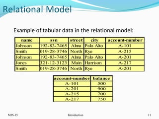 Relational Model
Example of tabular data in the relational model:
MJS-15 Introduction 11
name ssn street city account-number
Johnson 192-83-7465 Alma Palo Alto A-101
Smith 019-28-3746 North Rye A-215
Johnson 192-83-7465 Alma Palo Alto A-201
Jones 321-12-3123 Main Harrison A-217
Smith 019-28-3746 North Rye A-201
account-number balance
A-101 500
A-201 900
A-215 700
A-217 750
 