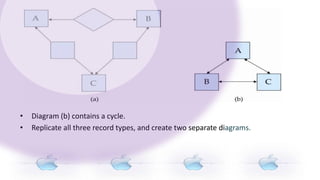 •   Diagram (b) contains a cycle.
•   Replicate all three record types, and create two separate diagrams.
 