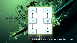 Each diagram is now a rooted tree   .
 