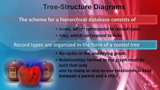 Tree-Structure Diagrams
  The schema for a hierarchical database consists of
                  • boxes, which correspond to record types
                  • lines, which correspond to links
Record types are organized in the form of a rooted tree
                  • No cycles in the underlying graph.
                  • Relationships formed in the graph must be
                    such that only
                    one-to-many or one-to-one relationships exist
                    between a parent and a child
 