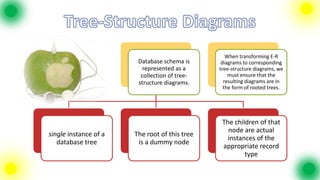 When transforming E-R
                        Database schema is      diagrams to corresponding
                          represented as a     tree-structure diagrams, we
                         collection of tree-       must ensure that the
                        structure diagrams.      resulting diagrams are in
                                                 the form of rooted trees.




                                                The children of that
                                                  node are actual
single instance of a   The root of this tree
                                                  instances of the
   database tree        is a dummy node
                                                appropriate record
                                                        type
 