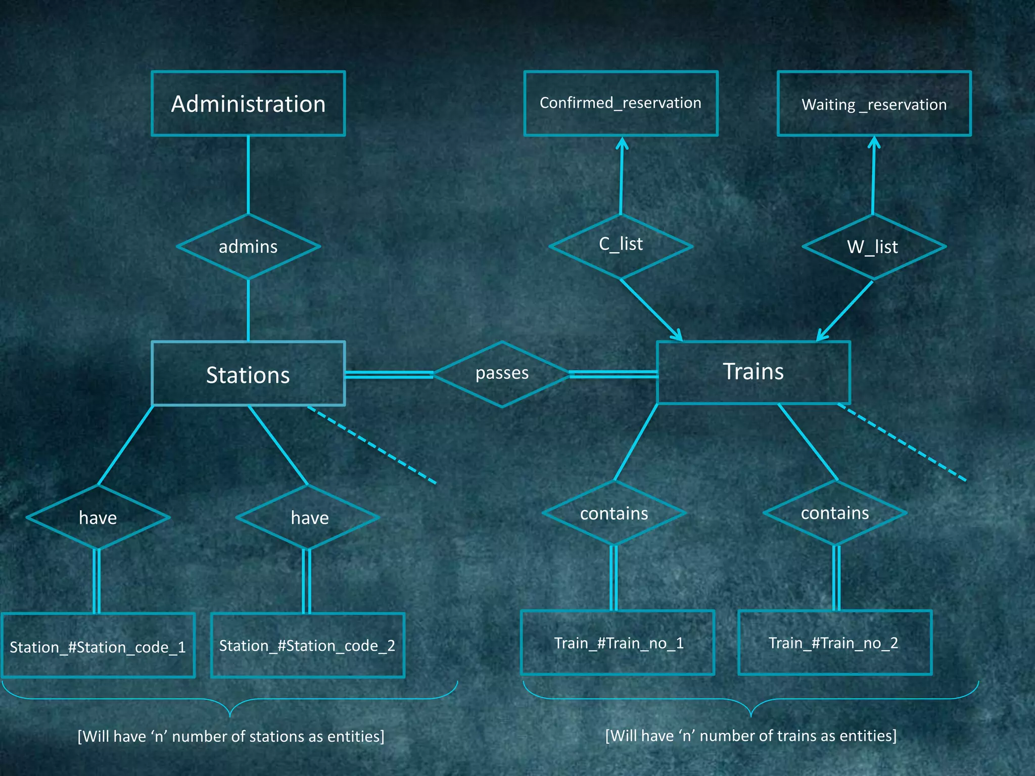 Stations Trains
Waiting _reservationConfirmed_reservation
Train_#Train_no_1 Train_#Train_no_2Station_#Station_code_2Station_#Station_code_1
Administration
admins C_list W_list
passes
have have contains contains
[Will have ‘n’ number of stations as entities] [Will have ‘n’ number of trains as entities]
 