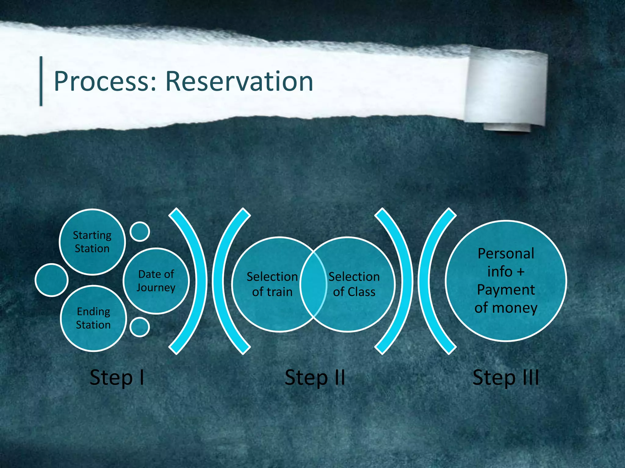 Process: Reservation
Step II Step III
Selection
of train
Selection
of Class
Starting
Station
Date of
Journey
Ending
Station
Personal
info +
Payment
of money
Step I
 