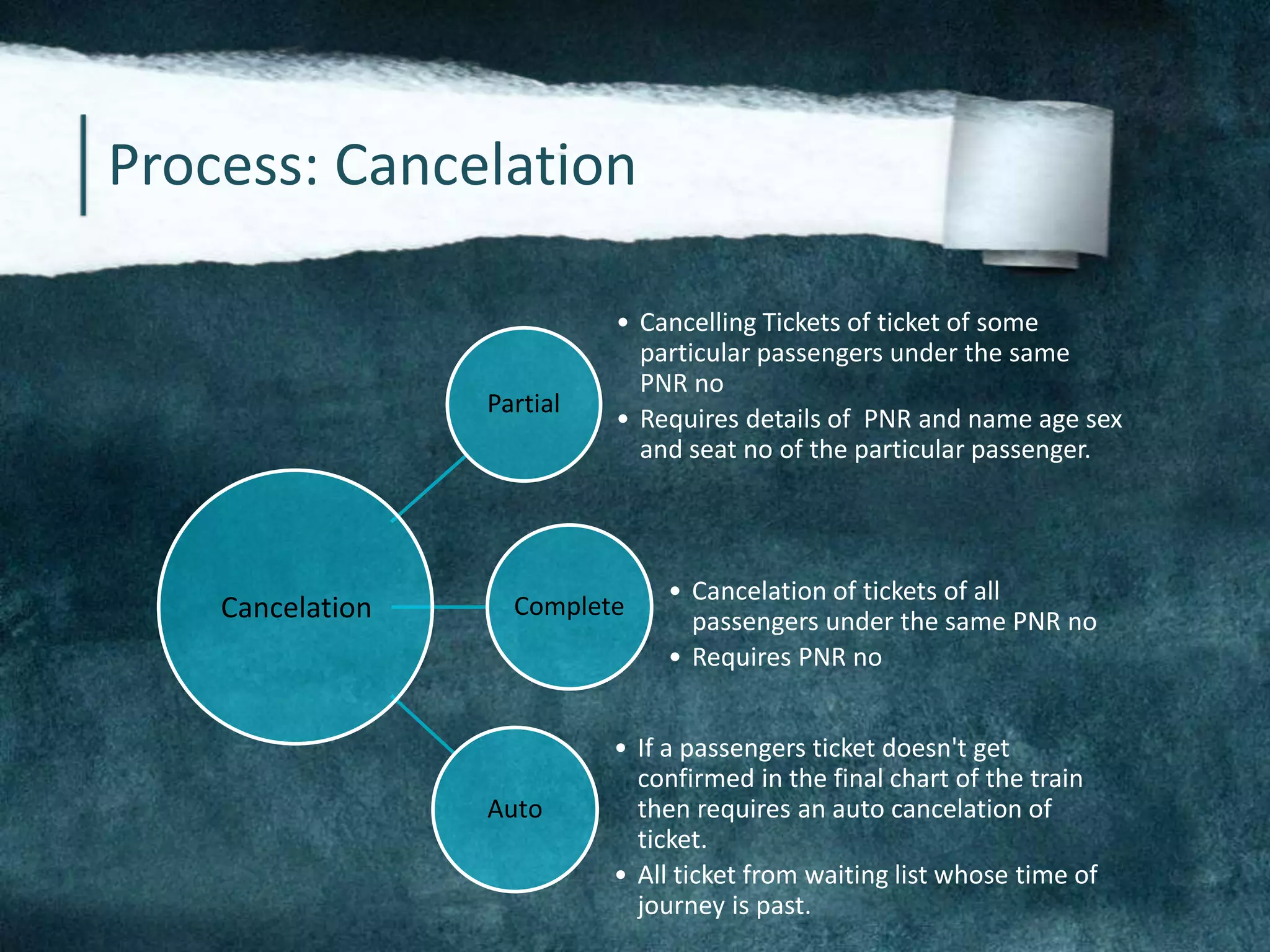 Process: Cancelation
Partial
• Cancelling Tickets of ticket of some
particular passengers under the same
PNR no
• Requires details of PNR and name age sex
and seat no of the particular passenger.
Complete
• Cancelation of tickets of all
passengers under the same PNR no
• Requires PNR no
Auto
• If a passengers ticket doesn't get
confirmed in the final chart of the train
then requires an auto cancelation of
ticket.
• All ticket from waiting list whose time of
journey is past.
Cancelation
 