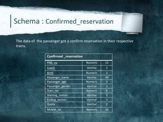 Schema : Confirmed_reservation
The data of the passenger got a confirm reservation in their respective
trains.
Confirmed _reservation
PNR_no Numeric 15
Coach Varchar 2
Birth Numeric 2
Passenger_name Varchar 40
Passenger_age Numeric 3
Passenger_gender Varchar 1
Train_no Numeric 5
Starting_station Varchar 5
Ending_station Varchar 5
Quota Varchar 2
Mobile_no Numeric 10
 