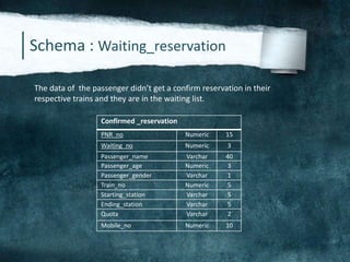 Schema : Waiting_reservation
The data of the passenger didn’t get a confirm reservation in their
respective trains and they are in the waiting list.
Confirmed _reservation
PNR_no Numeric 15
Waiting_no Numeric 3
Passenger_name Varchar 40
Passenger_age Numeric 3
Passenger_gender Varchar 1
Train_no Numeric 5
Starting_station Varchar 5
Ending_station Varchar 5
Quota Varchar 2
Mobile_no Numeric 10
 