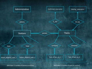 Stations Trains
Waiting _reservationConfirmed_reservation
Train_#Train_no_1 Train_#Train_no_2Station_#Station_code_2Station_#Station_code_1
Administration
admins C_list W_list
passes
have have contains contains
[Will have ‘n’ number of stations as entities] [Will have ‘n’ number of trains as entities]
 
