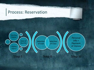 Process: Reservation
Step II Step III
Selection
of train
Selection
of Class
Starting
Station
Date of
Journey
Ending
Station
Personal
info +
Payment
of money
Step I
 