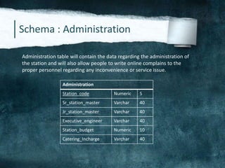 Schema : Administration
Administration table will contain the data regarding the administration of
the station and will also allow people to write online complains to the
proper personnel regarding any inconvenience or service issue.
Administration
Station_code Numeric 5
Sr_station_master Varchar 40
Jr_station_master Varchar 40
Executive_engineer Varchar 40
Station_budget Numeric 10
Catering_Incharge Varchar 40
 