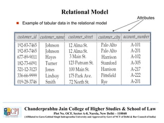 Chanderprabhu Jain College of Higher Studies & School of Law
Plot No. OCF, Sector A-8, Narela, New Delhi – 110040
(Affiliated to Guru Gobind Singh Indraprastha University and Approved by Govt of NCT of Delhi & Bar Council of India)
Relational Model
 Example of tabular data in the relational model
Attributes
 