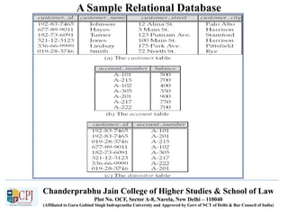 Chanderprabhu Jain College of Higher Studies & School of Law
Plot No. OCF, Sector A-8, Narela, New Delhi – 110040
(Affiliated to Guru Gobind Singh Indraprastha University and Approved by Govt of NCT of Delhi & Bar Council of India)
A Sample Relational Database
 