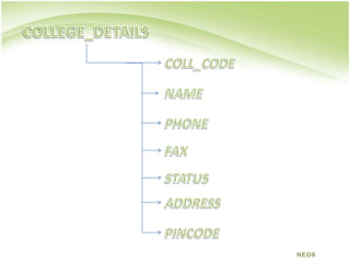 COLLEGE_DETAILSCOLL_CODENAMEPHONEFAXSTATUSADDRESSPINCODENEO6