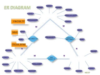 ER DIAGRAMMMNNMNNEO7