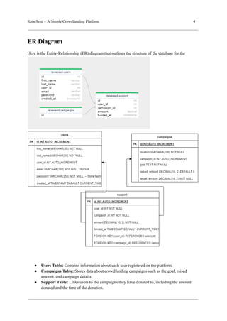 RaiseSeed – A Simple Crowdfunding Platform 4
ER Diagram
Here is the Entity-Relationship (ER) diagram that outlines the structure of the database for the
● Users Table: Contains information about each user registered on the platform.
● Campaigns Table: Stores data about crowdfunding campaigns such as the goal, raised
amount, and campaign details.
● Support Table: Links users to the campaigns they have donated to, including the amount
donated and the time of the donation.
 