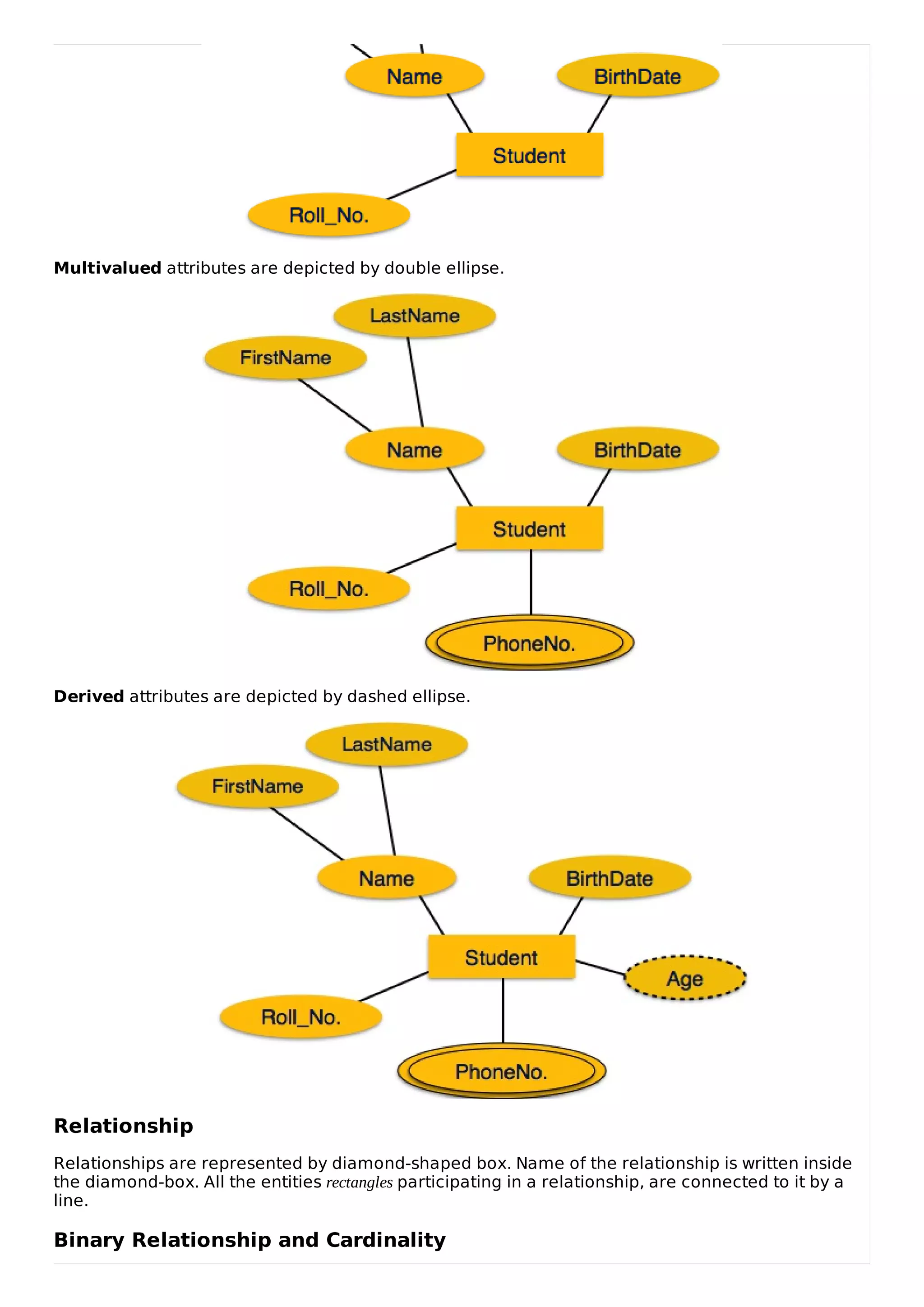 Multivalued attributes are depicted by double ellipse.
Derived attributes are depicted by dashed ellipse.
Relationship
Relationships are represented by diamond-shaped box. Name of the relationship is written inside
the diamond-box. All the entities rectangles participating in a relationship, are connected to it by a
line.
Binary Relationship and Cardinality
 