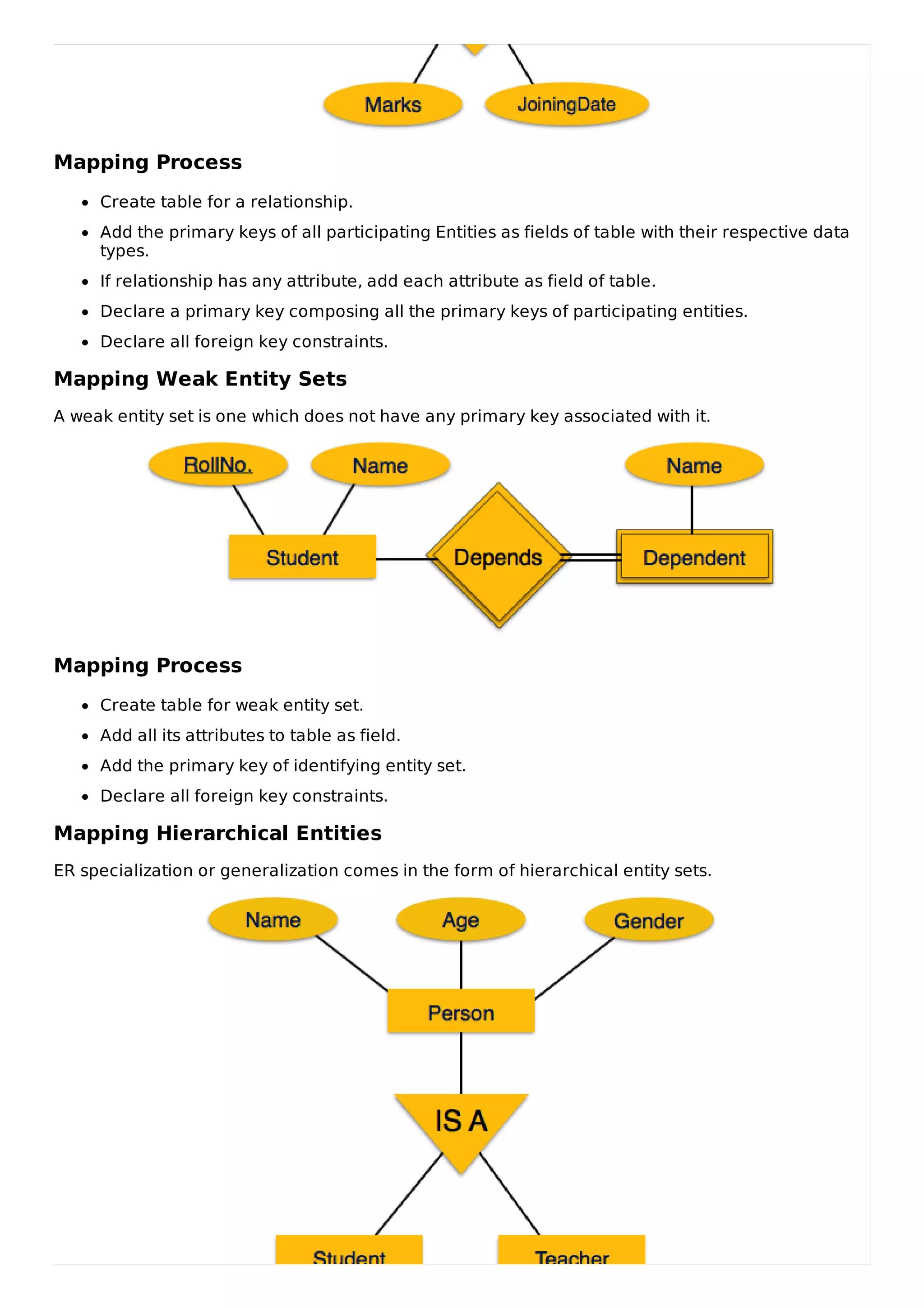 Mapping Process
Create table for a relationship.
Add the primary keys of all participating Entities as fields of table with their respective data
types.
If relationship has any attribute, add each attribute as field of table.
Declare a primary key composing all the primary keys of participating entities.
Declare all foreign key constraints.
Mapping Weak Entity Sets
A weak entity set is one which does not have any primary key associated with it.
Mapping Process
Create table for weak entity set.
Add all its attributes to table as field.
Add the primary key of identifying entity set.
Declare all foreign key constraints.
Mapping Hierarchical Entities
ER specialization or generalization comes in the form of hierarchical entity sets.
 
