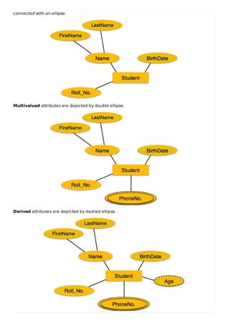 connected with an ellipse.
Multivalued attributes are depicted by double ellipse.
Derived attributes are depicted by dashed ellipse.
 