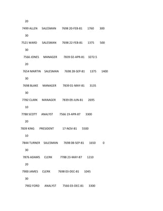 20
7499 ALLEN SALESMAN 7698 20-FEB-81 1760 300
30
7521 WARD SALESMAN 7698 22-FEB-81 1375 500
30
7566 JONES MANAGER 7839 02-APR-81 3272.5
20
7654 MARTIN SALESMAN 7698 28-SEP-81 1375 1400
30
7698 BLAKE MANAGER 7839 01-MAY-81 3135
30
7782 CLARK MANAGER 7839 09-JUN-81 2695
10
7788 SCOTT ANALYST 7566 19-APR-87 3300
20
7839 KING PRESIDENT 17-NOV-81 5500
10
7844 TURNER SALESMAN 7698 08-SEP-81 1650 0
30
7876 ADAMS CLERK 7788 23-MAY-87 1210
20
7900 JAMES CLERK 7698 03-DEC-81 1045
30
7902 FORD ANALYST 7566 03-DEC-81 3300
 