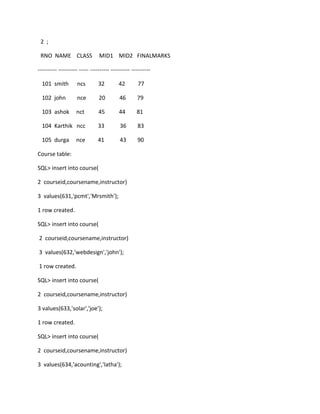 2 ;
RNO NAME CLASS MID1 MID2 FINALMARKS
---------- ---------- ----- ---------- ---------- ----------
101 smith ncs 32 42 77
102 john nce 20 46 79
103 ashok nct 45 44 81
104 Karthik ncc 33 36 83
105 durga nce 41 43 90
Course table:
SQL> insert into course(
2 courseid,coursename,instructor)
3 values(631,'pcmt','Mrsmith');
1 row created.
SQL> insert into course(
2 courseid,coursename,instructor)
3 values(632,'webdesign','john');
1 row created.
SQL> insert into course(
2 courseid,coursename,instructor)
3 values(633,'solar','joe');
1 row created.
SQL> insert into course(
2 courseid,coursename,instructor)
3 values(634,'acounting','latha');
 