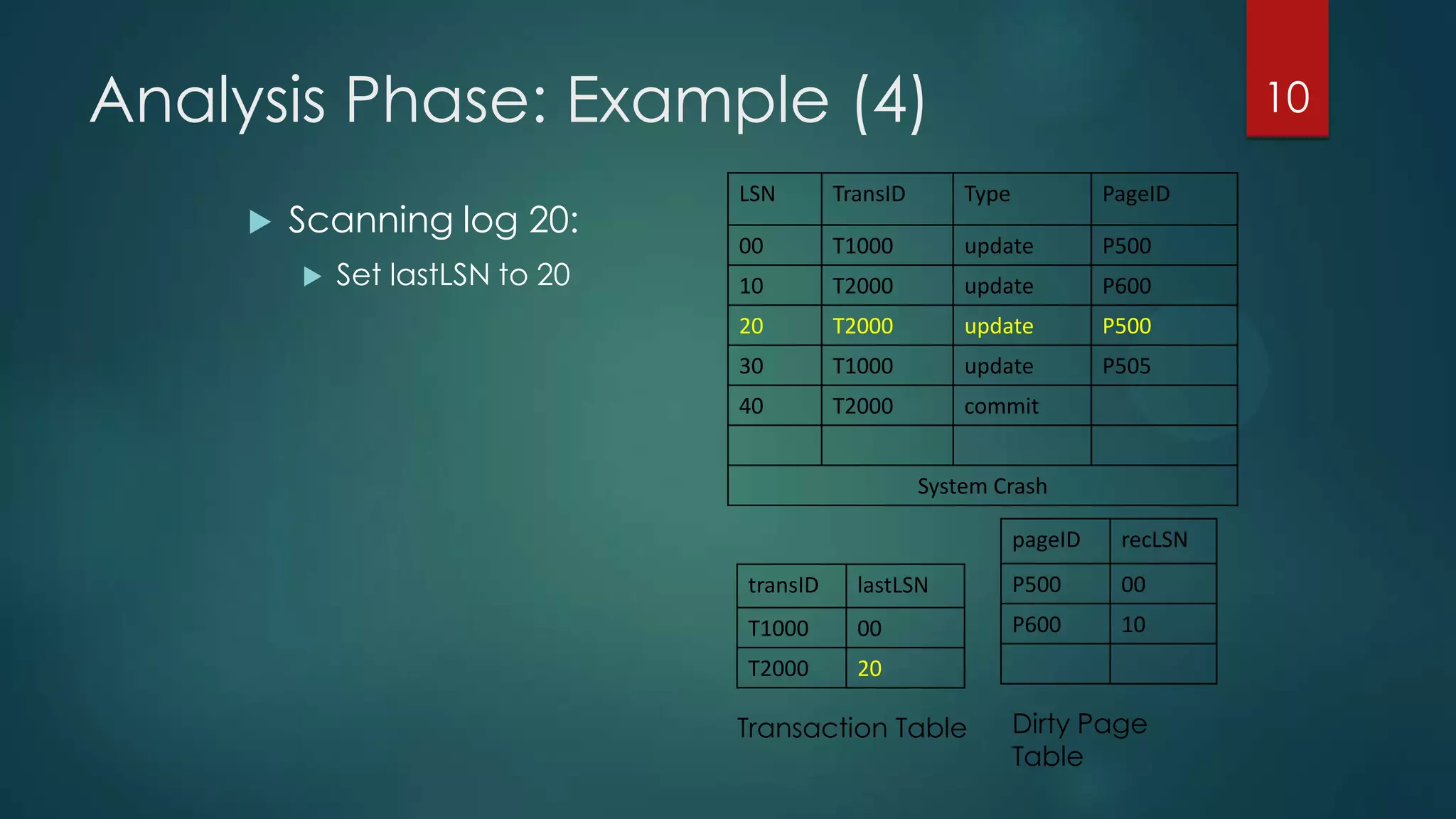 Analysis Phase: Example (4)
LSN TransID Type PageID
00 T1000 update P500
10 T2000 update P600
20 T2000 update P500
30 T1000 update P505
40 T2000 commit
System Crash
 Scanning log 20:
 Set lastLSN to 20
10
pageID recLSN
P500 00
P600 10
transID lastLSN
T1000 00
T2000 20
Transaction Table Dirty Page
Table
 