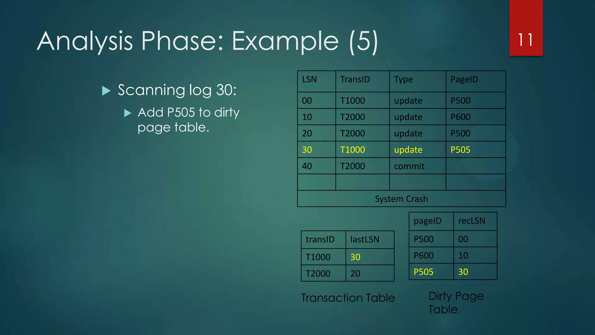 Analysis Phase: Example (5)
LSN TransID Type PageID
00 T1000 update P500
10 T2000 update P600
20 T2000 update P500
30 T1000 update P505
40 T2000 commit
System Crash
 Scanning log 30:
 Add P505 to dirty
page table.
11
pageID recLSN
P500 00
P600 10
P505 30
transID lastLSN
T1000 30
T2000 20
Transaction Table Dirty Page
Table
 
