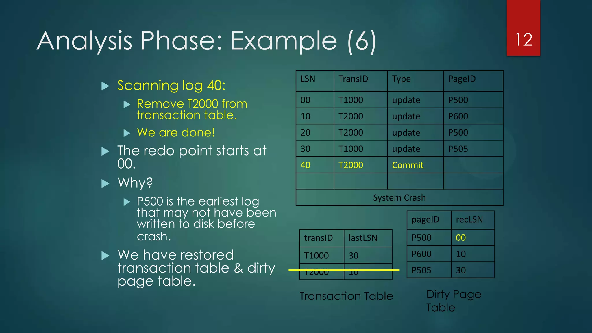 Analysis Phase: Example (6)
LSN TransID Type PageID
00 T1000 update P500
10 T2000 update P600
20 T2000 update P500
30 T1000 update P505
40 T2000 Commit
System Crash
 Scanning log 40:
 Remove T2000 from
transaction table.
 We are done!
 The redo point starts at
00.
 Why?
 P500 is the earliest log
that may not have been
written to disk before
crash.
 We have restored
transaction table & dirty
page table.
12
pageID recLSN
P500 00
P600 10
P505 30
transID lastLSN
T1000 30
T2000 10
Transaction Table Dirty Page
Table
 