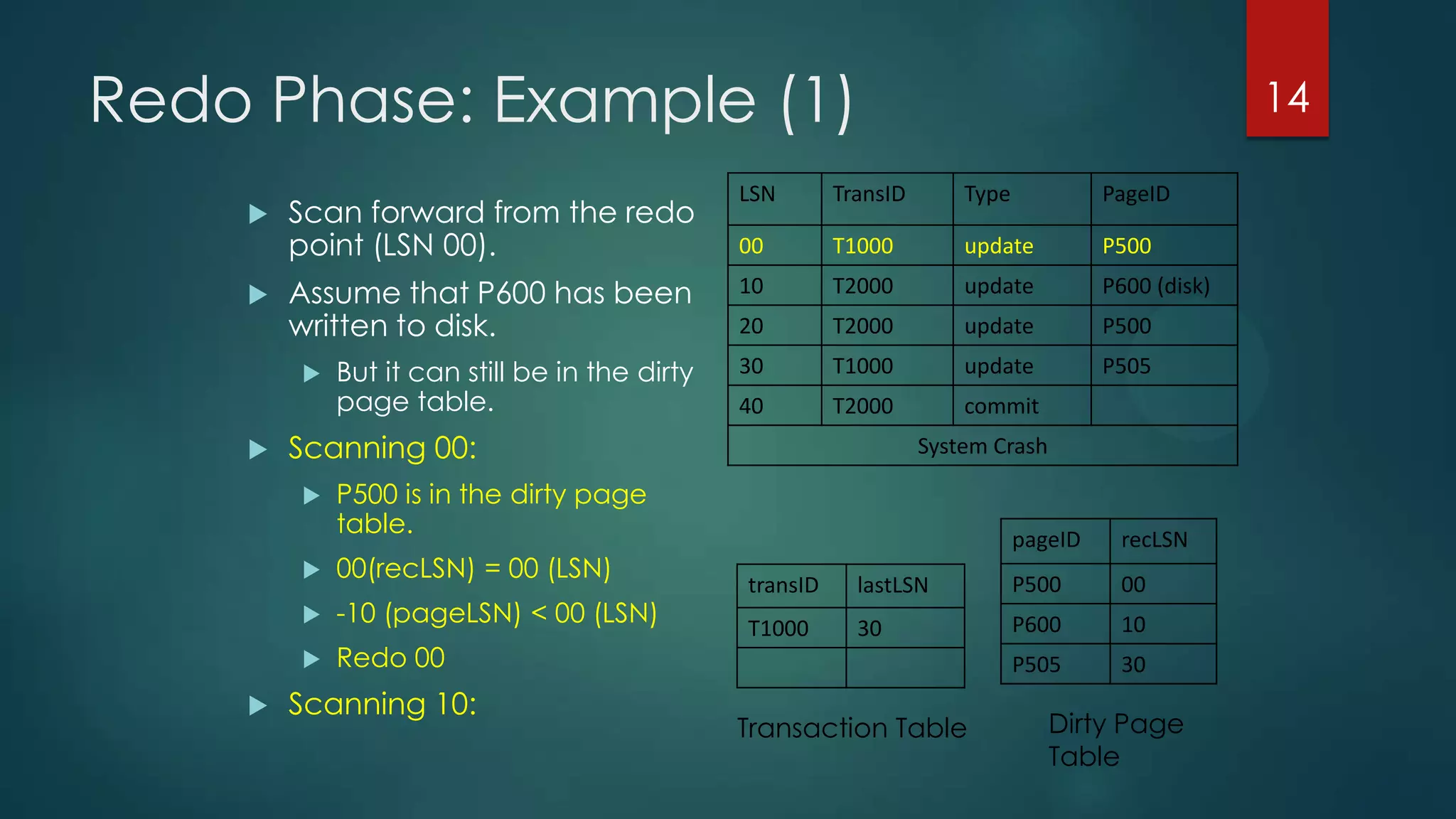 Redo Phase: Example (1)
LSN TransID Type PageID
00 T1000 update P500
10 T2000 update P600 (disk)
20 T2000 update P500
30 T1000 update P505
40 T2000 commit
System Crash
 Scan forward from the redo
point (LSN 00).
 Assume that P600 has been
written to disk.
 But it can still be in the dirty
page table.
 Scanning 00:
 P500 is in the dirty page
table.
 00(recLSN) = 00 (LSN)
 -10 (pageLSN) < 00 (LSN)
 Redo 00
 Scanning 10:
14
pageID recLSN
P500 00
P600 10
P505 30
transID lastLSN
T1000 30
Transaction Table Dirty Page
Table
 