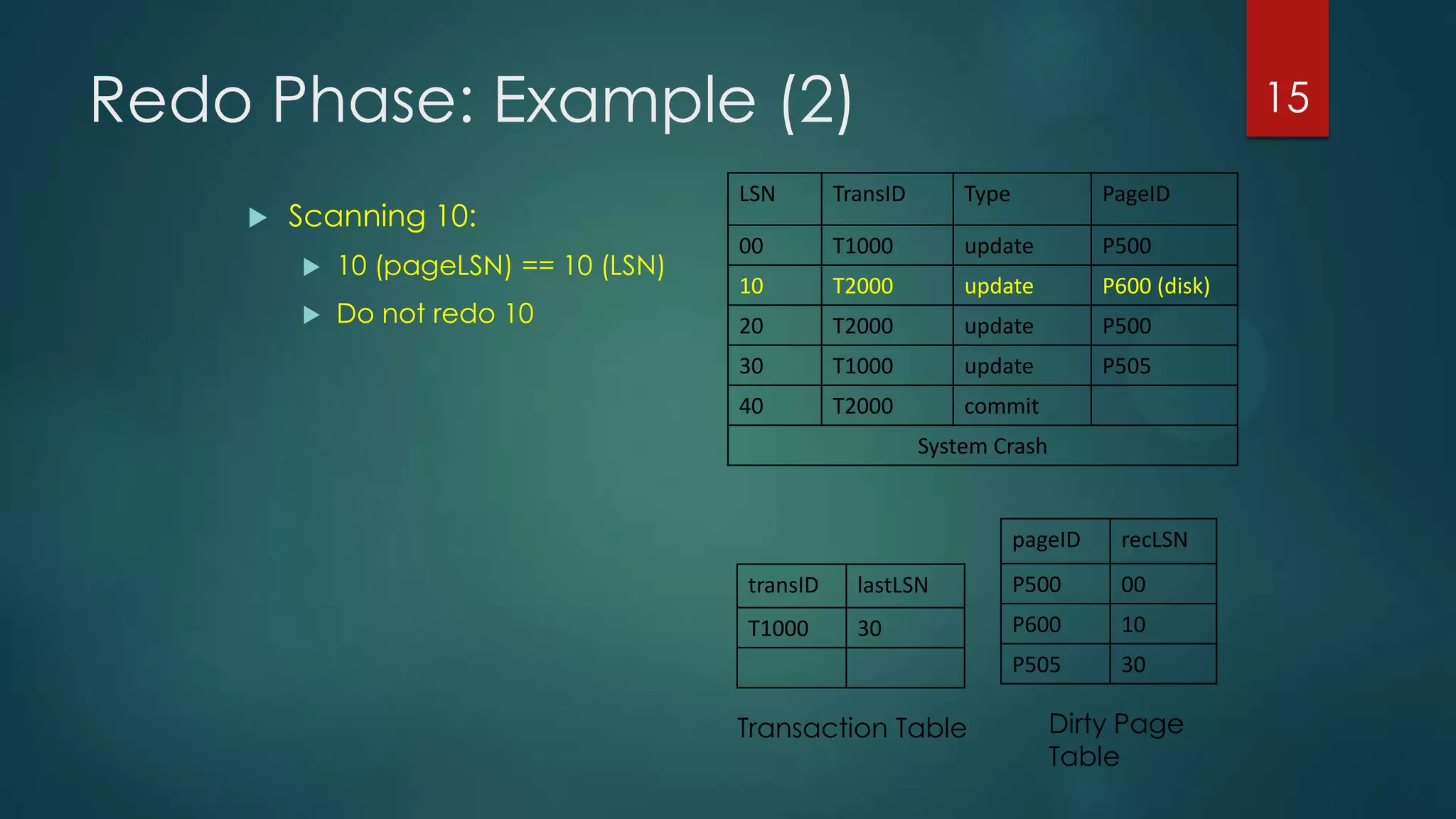 Redo Phase: Example (2)
LSN TransID Type PageID
00 T1000 update P500
10 T2000 update P600 (disk)
20 T2000 update P500
30 T1000 update P505
40 T2000 commit
System Crash
 Scanning 10:
 10 (pageLSN) == 10 (LSN)
 Do not redo 10
15
pageID recLSN
P500 00
P600 10
P505 30
transID lastLSN
T1000 30
Transaction Table Dirty Page
Table
 