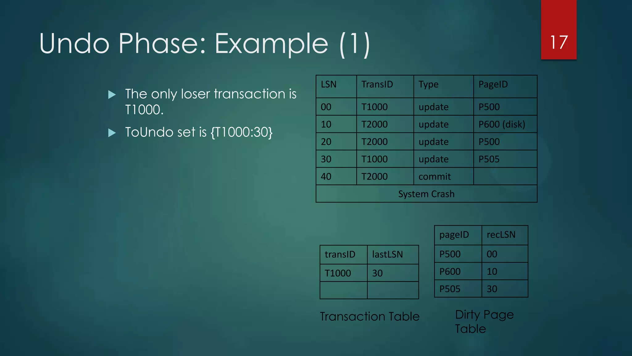 Undo Phase: Example (1)
LSN TransID Type PageID
00 T1000 update P500
10 T2000 update P600 (disk)
20 T2000 update P500
30 T1000 update P505
40 T2000 commit
System Crash
 The only loser transaction is
T1000.
 ToUndo set is {T1000:30}
17
pageID recLSN
P500 00
P600 10
P505 30
transID lastLSN
T1000 30
Transaction Table Dirty Page
Table
 