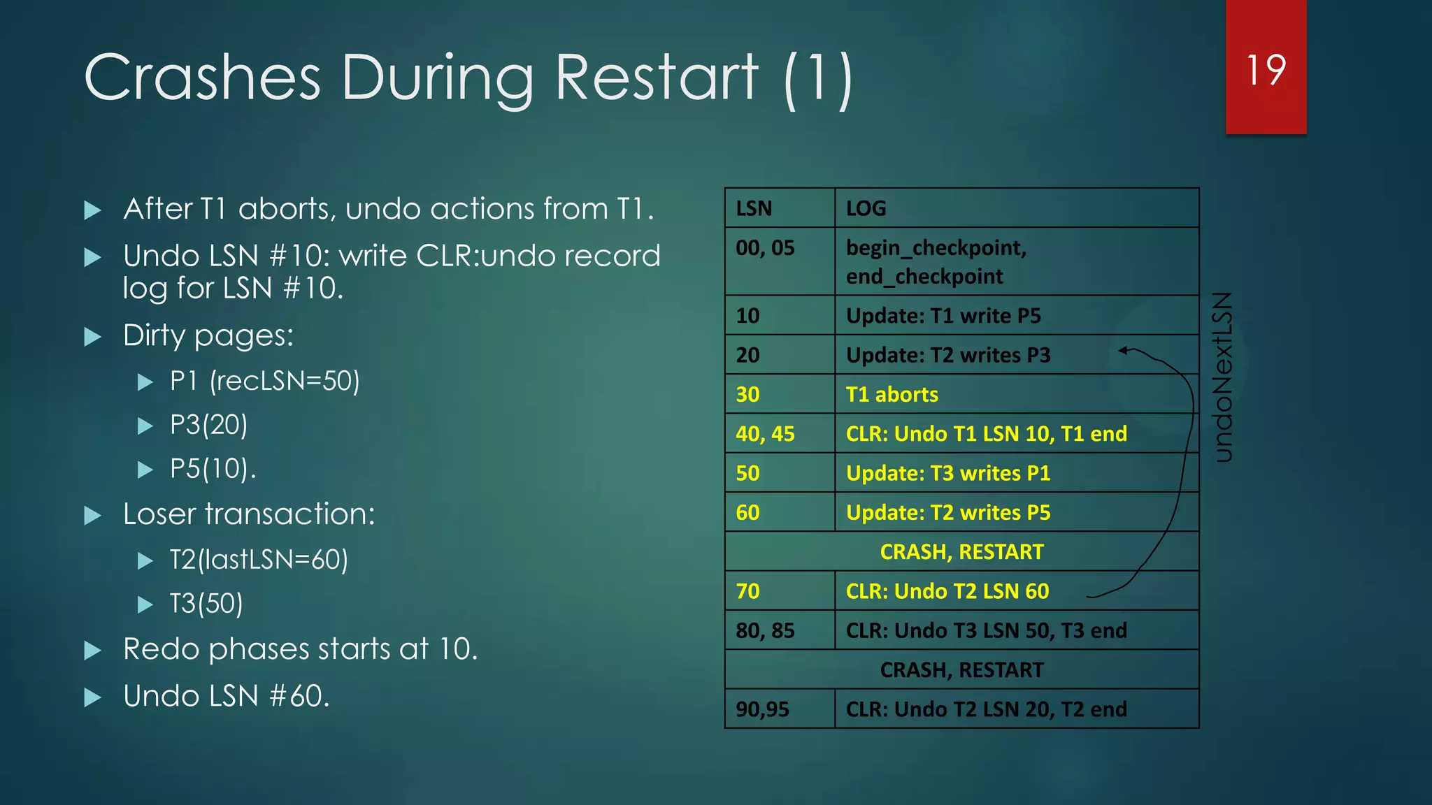 Crashes During Restart (1)
 After T1 aborts, undo actions from T1.
 Undo LSN #10: write CLR:undo record
log for LSN #10.
 Dirty pages:
 P1 (recLSN=50)
 P3(20)
 P5(10).
 Loser transaction:
 T2(lastLSN=60)
 T3(50)
 Redo phases starts at 10.
 Undo LSN #60.
LSN LOG
00, 05 begin_checkpoint,
end_checkpoint
10 Update: T1 write P5
20 Update: T2 writes P3
30 T1 aborts
40, 45 CLR: Undo T1 LSN 10, T1 end
50 Update: T3 writes P1
60 Update: T2 writes P5
CRASH, RESTART
70 CLR: Undo T2 LSN 60
80, 85 CLR: Undo T3 LSN 50, T3 end
CRASH, RESTART
90,95 CLR: Undo T2 LSN 20, T2 end
19
undoNextLSN
 