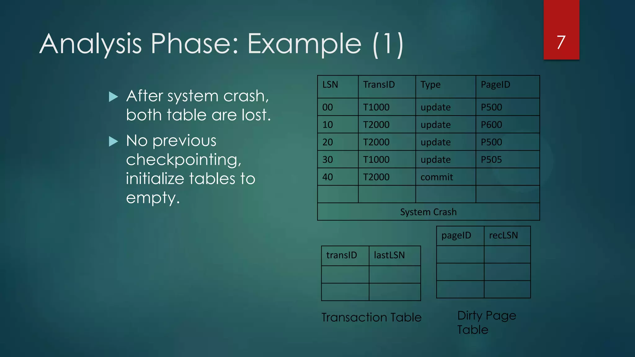Analysis Phase: Example (1)
LSN TransID Type PageID
00 T1000 update P500
10 T2000 update P600
20 T2000 update P500
30 T1000 update P505
40 T2000 commit
System Crash
 After system crash,
both table are lost.
 No previous
checkpointing,
initialize tables to
empty.
7
pageID recLSN
Transaction Table Dirty Page
Table
transID lastLSN
 