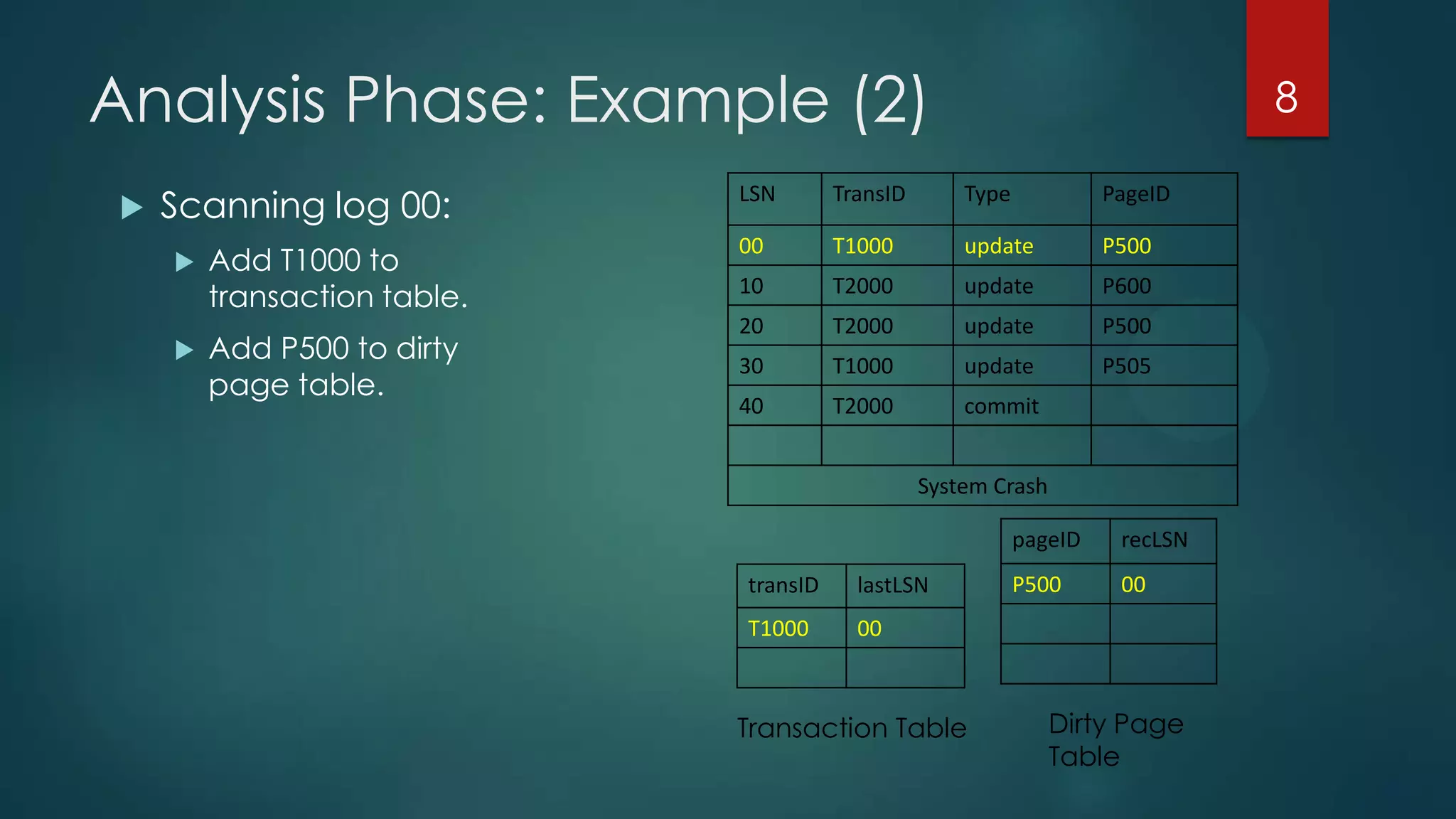 Analysis Phase: Example (2)
LSN TransID Type PageID
00 T1000 update P500
10 T2000 update P600
20 T2000 update P500
30 T1000 update P505
40 T2000 commit
System Crash
 Scanning log 00:
 Add T1000 to
transaction table.
 Add P500 to dirty
page table.
8
pageID recLSN
P500 00transID lastLSN
T1000 00
Transaction Table Dirty Page
Table
 