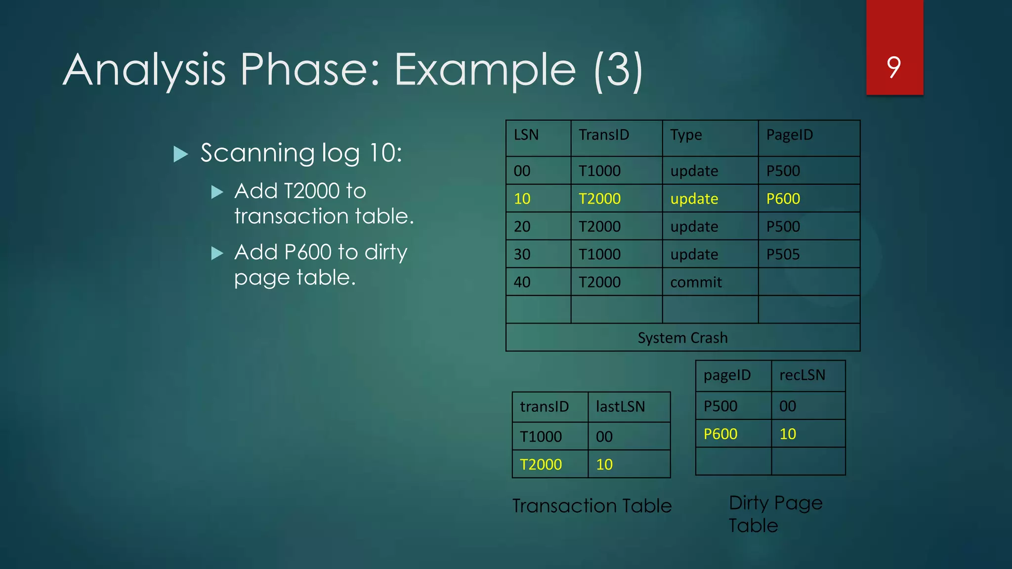 Analysis Phase: Example (3)
LSN TransID Type PageID
00 T1000 update P500
10 T2000 update P600
20 T2000 update P500
30 T1000 update P505
40 T2000 commit
System Crash
 Scanning log 10:
 Add T2000 to
transaction table.
 Add P600 to dirty
page table.
9
pageID recLSN
P500 00
P600 10
transID lastLSN
T1000 00
T2000 10
Transaction Table Dirty Page
Table
 
