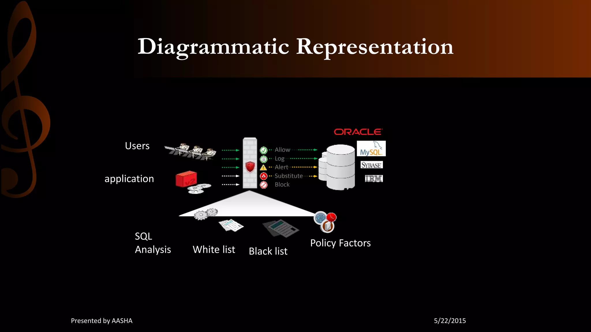 Diagrammatic Representation
5/22/2015Presented by AASHA
Block
Log
Allow
Alert
Substitute
Users
application
SQL
Analysis White list Black list
Policy Factors
 