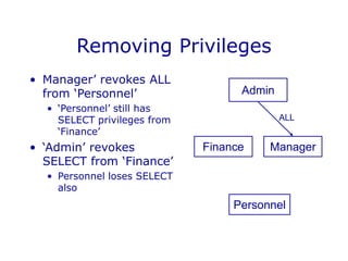 ALL
SELECT
SELECT
Removing Privileges
Admin
Finance Manager
Personnel
ALL
• Manager’ revokes ALL
from ‘Personnel’
• ‘Personnel’ still has
SELECT privileges from
‘Finance’
• ‘Admin’ revokes
SELECT from ‘Finance’
• Personnel loses SELECT
also
 