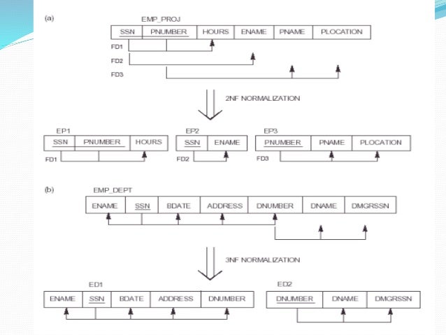 relational database design