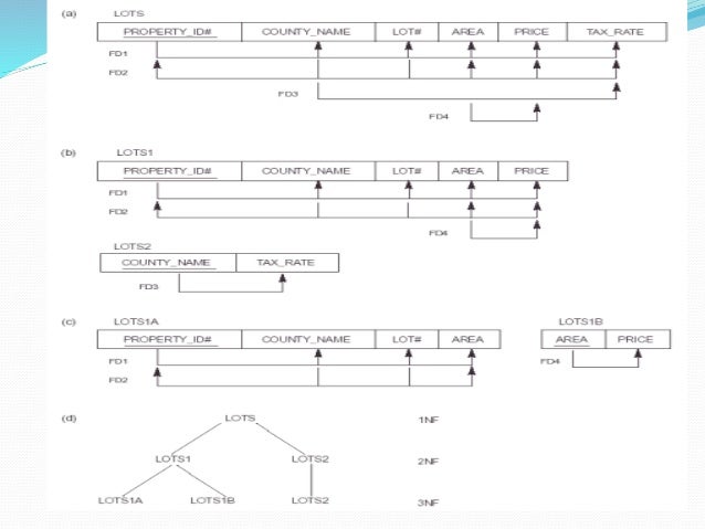 relational database design
