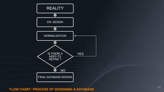 22
REALITY
ER- DESIGN
NORMALIZATION
IS THERE A
NEED TO
REFINE ?
FINAL DATABASE DESIGN
NO
YES
FLOW CHART: PROCESS OF DESIGNING A DATABASE
 