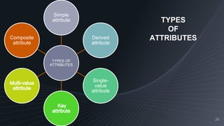 26
TYPES OF
ATTRIBUTES
Simple
attribute
Derived
attribute
Single-
value
attribute
Composite
attribute
TYPES
OF
ATTRIBUTES
 