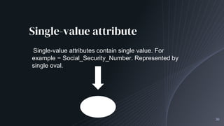 Single-value attribute
30
Single-value attributes contain single value. For
example − Social_Security_Number. Represented by
single oval.
 