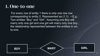 1. One-to-one
39
For every row of entity 1 there is only one row row
corresponding to entity 2. Represented as (1:1). • E.g.:
Two entities “Boy” and “Girl”. Assuming one Boy will
marry only one girl and one girl will marry only one boy ,
the relationship represented between the entities in on-
to-one.
BOY MARY GIRL
 