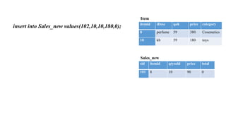 itemid iDesc qoh price category
8 perfume 59 380 Cosemetics
10 kb 59 180 toys
Item
sid itemid qtysold price total
101 8 10 90 0
Sales_new
insert into Sales_new values(102,10,10,180,0);
 