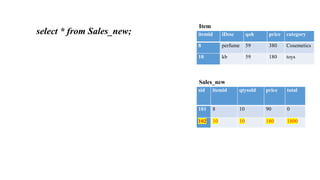 itemid iDesc qoh price category
8 perfume 59 380 Cosemetics
10 kb 59 180 toys
Item
sid itemid qtysold price total
101 8 10 90 0
102 10 10 180 1800
Sales_new
select * from Sales_new;
 